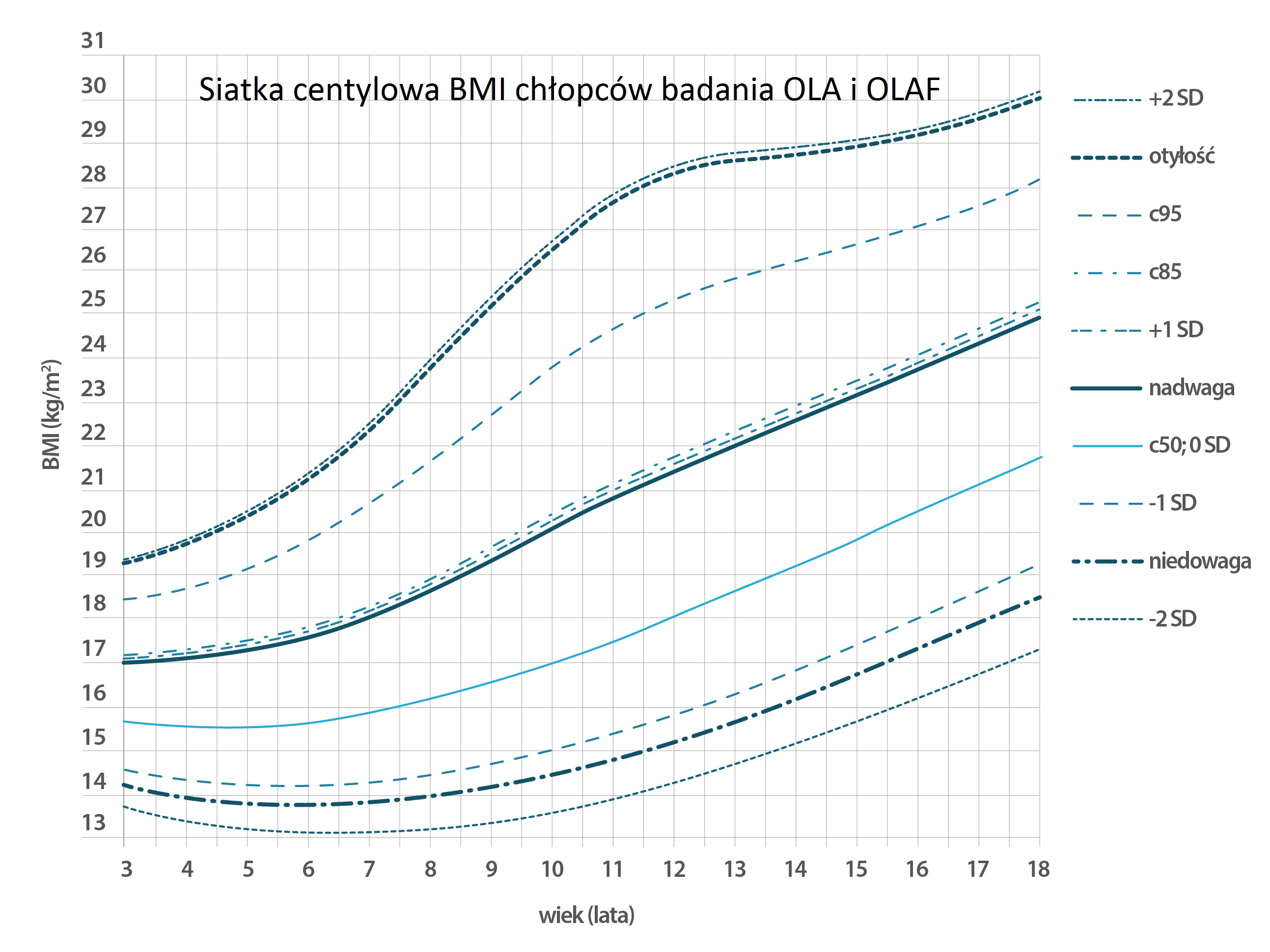 siatka centylowa BMI chłopców w wieku 3 - 18 lat